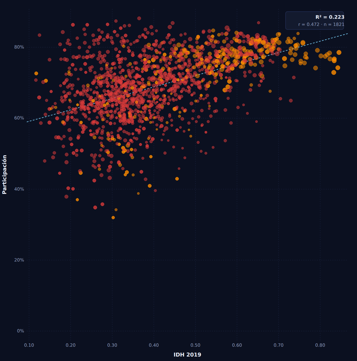 District-level Human Development Index compared with voter turnout